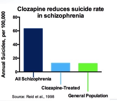 Clozapine reduces suicide risk