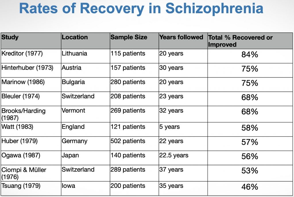 Chart of Rates of Recovery in Schizophrenia found in various long-term studies