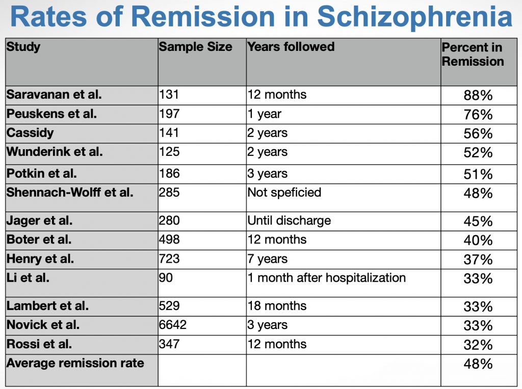 Chart of Rates of Remission in Schizophrenia found in various long-term studies